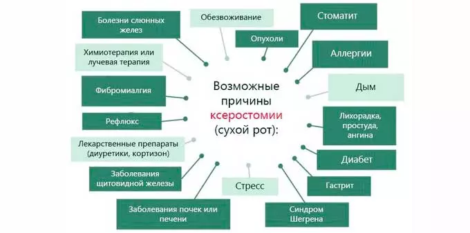 Причины возникновения дефицита слюны причины сухости во рту
