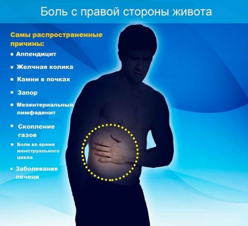 Боль с правой стороны живота