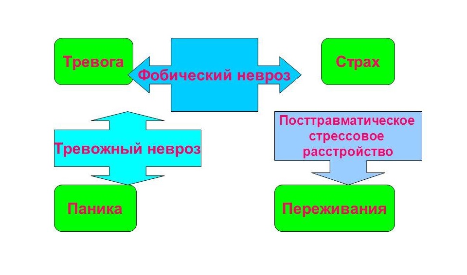 Виды психастении Виды психастении